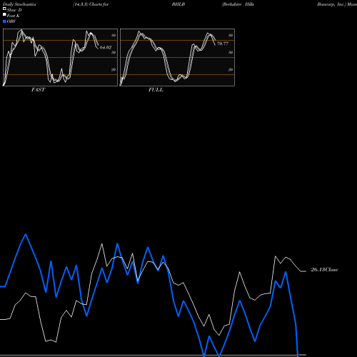 Stochastics Fast,Slow,Full charts Berkshire Hills Bancorp, Inc. BHLB share NYSE Stock Exchange 