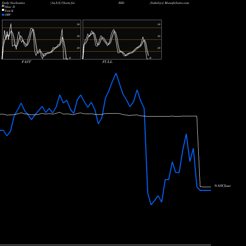 Stochastics Fast,Slow,Full charts Sotheby's BID share NYSE Stock Exchange 
