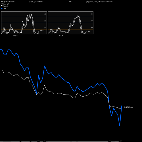 Stochastics Fast,Slow,Full charts Big Lots, Inc. BIG share NYSE Stock Exchange 