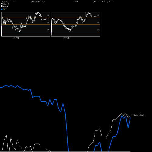 Stochastics Fast,Slow,Full charts Bitauto Holdings Limited BITA share NYSE Stock Exchange 