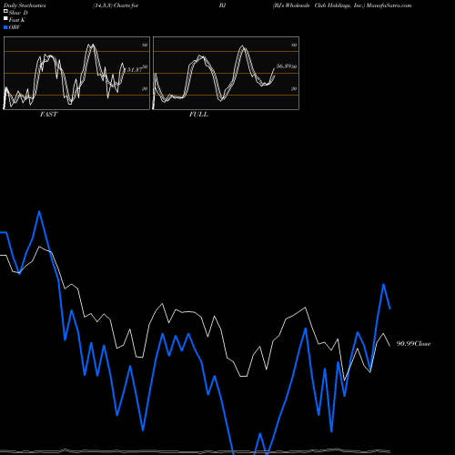 Stochastics Fast,Slow,Full charts BJ's Wholesale Club Holdings, Inc. BJ share NYSE Stock Exchange 