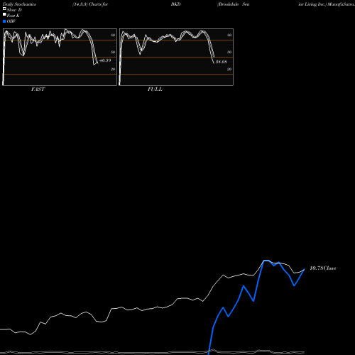 Stochastics Fast,Slow,Full charts Brookdale Senior Living Inc. BKD share NYSE Stock Exchange 