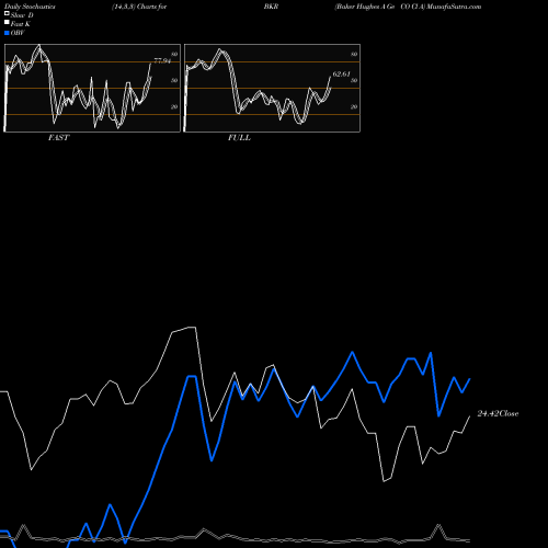 Stochastics Fast,Slow,Full charts Baker Hughes A Ge CO Cl A BKR share NYSE Stock Exchange 