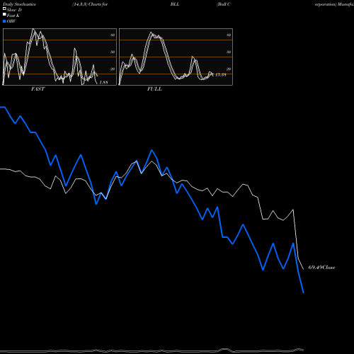 Stochastics Fast,Slow,Full charts Ball Corporation BLL share NYSE Stock Exchange 