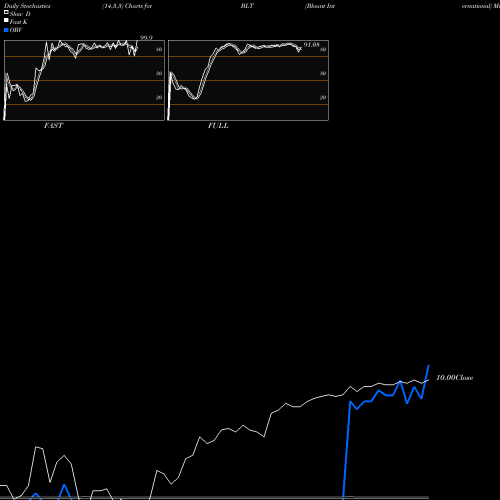 Stochastics Fast,Slow,Full charts Blount International BLT share NYSE Stock Exchange 