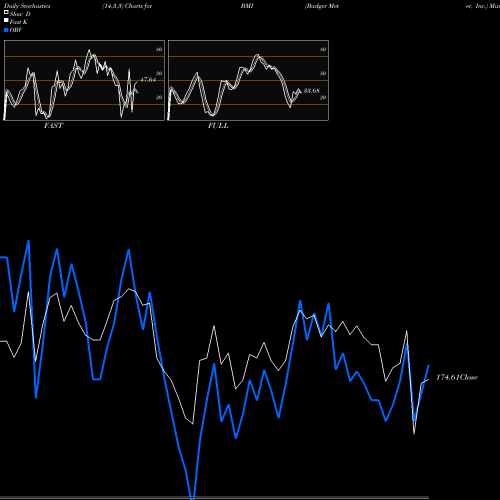 Stochastics Fast,Slow,Full charts Badger Meter, Inc. BMI share NYSE Stock Exchange 