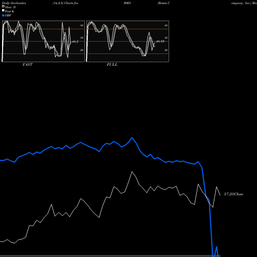 Stochastics Fast,Slow,Full charts Bemis Company, Inc. BMS share NYSE Stock Exchange 