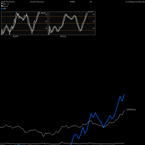 Stochastics Fast,Slow,Full charts Borr Drilling Ltd BORR share NYSE Stock Exchange 