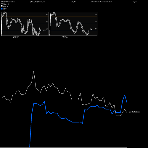 Stochastics Fast,Slow,Full charts Blackrock New York Municipal Bond Trust BQH share NYSE Stock Exchange 