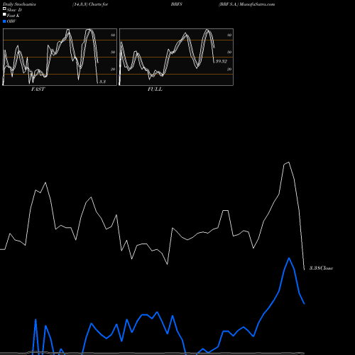 Stochastics Fast,Slow,Full charts BRF S.A. BRFS share NYSE Stock Exchange 