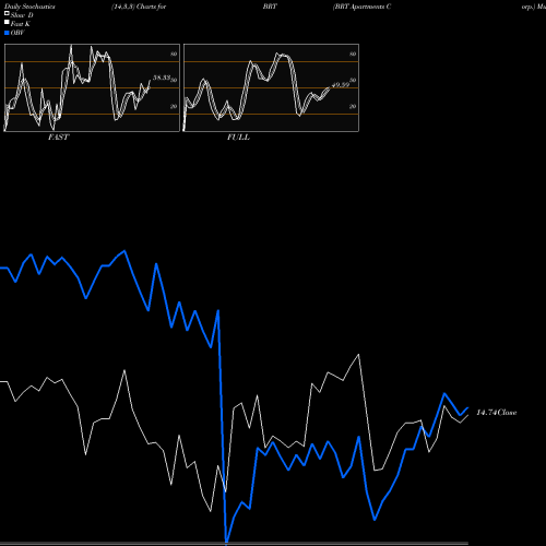 Stochastics Fast,Slow,Full charts BRT Apartments Corp. BRT share NYSE Stock Exchange 