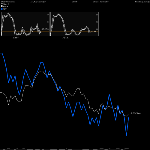 Stochastics Fast,Slow,Full charts Banco Santander Brasil SA BSBR share NYSE Stock Exchange 