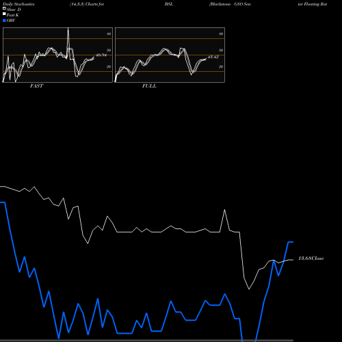 Stochastics Fast,Slow,Full charts Blackstone GSO Senior Floating Rate Term Fund BSL share NYSE Stock Exchange 
