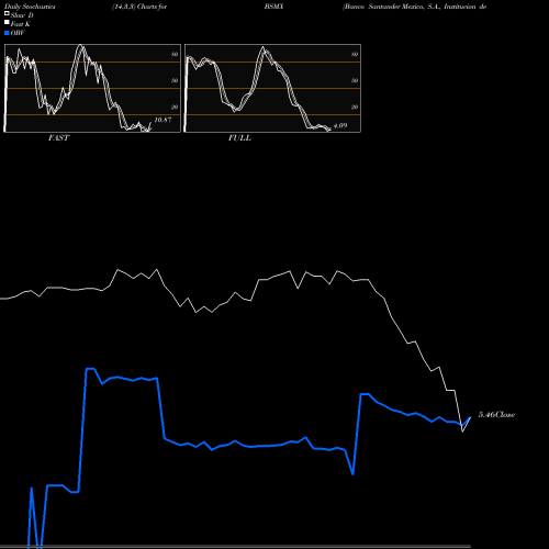 Stochastics Fast,Slow,Full charts Banco Santander Mexico, S.A., Institucion De Ban BSMX share NYSE Stock Exchange 