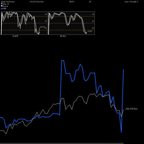 Stochastics Fast,Slow,Full charts Boston Scientific Corp BSX-A share NYSE Stock Exchange 