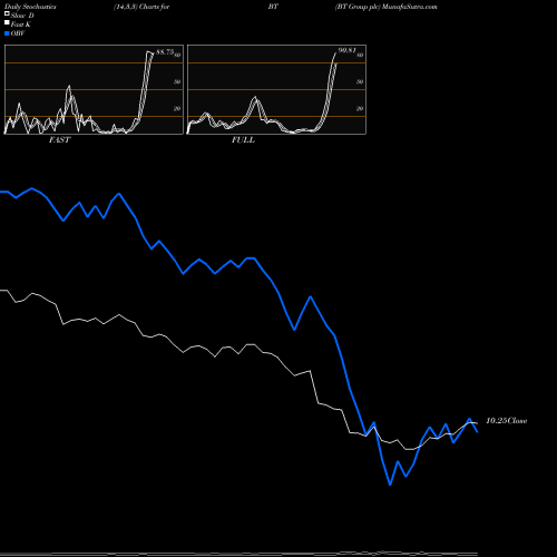 Stochastics Fast,Slow,Full charts BT Group Plc BT share NYSE Stock Exchange 