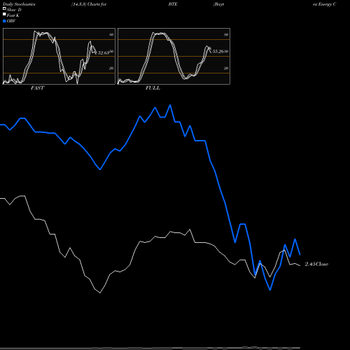 Stochastics Fast,Slow,Full charts Baytex Energy Corp BTE share NYSE Stock Exchange 