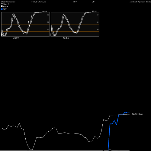 Stochastics Fast,Slow,Full charts Boardwalk Pipeline Partners BWP share NYSE Stock Exchange 