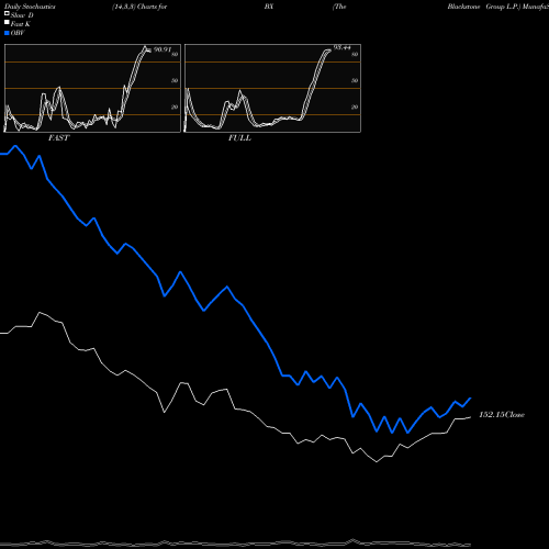 Stochastics Fast,Slow,Full charts The Blackstone Group L.P. BX share NYSE Stock Exchange 