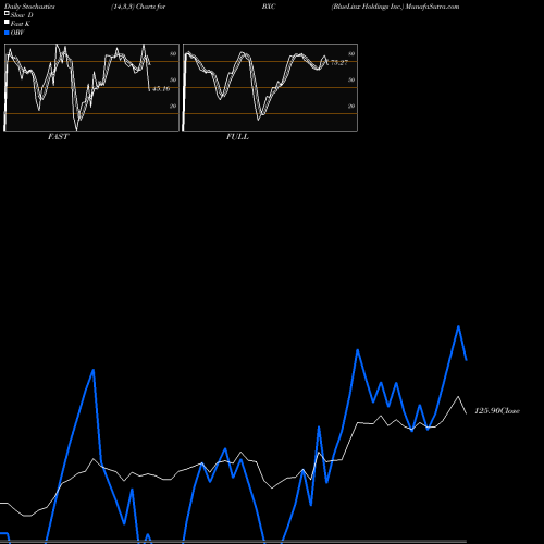 Stochastics Fast,Slow,Full charts BlueLinx Holdings Inc. BXC share NYSE Stock Exchange 