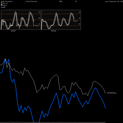 Stochastics Fast,Slow,Full charts Boston Properties, Inc. BXP share NYSE Stock Exchange 