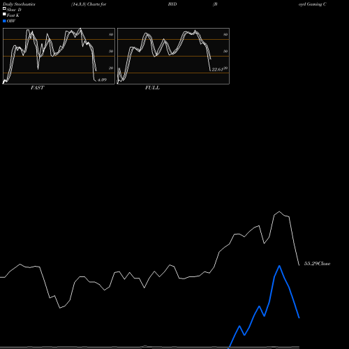 Stochastics Fast,Slow,Full charts Boyd Gaming Corporation BYD share NYSE Stock Exchange 