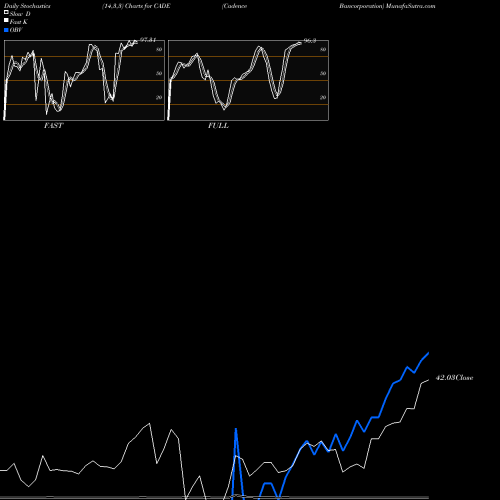 Stochastics Fast,Slow,Full charts Cadence Bancorporation CADE share NYSE Stock Exchange 