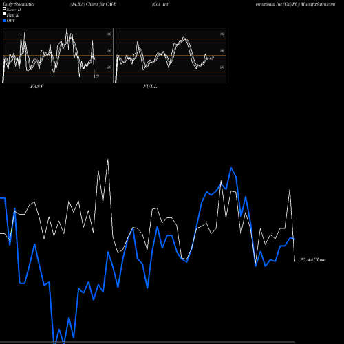 Stochastics Fast,Slow,Full charts Cai International Inc [Cai/Pb] CAI-B share NYSE Stock Exchange 