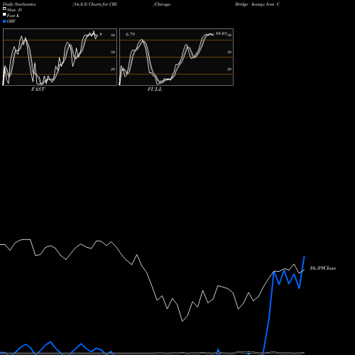 Stochastics Fast,Slow,Full charts Chicago Bridge & Iron Company CBI share NYSE Stock Exchange 