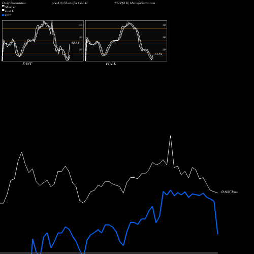 Stochastics Fast,Slow,Full charts Cbl Pfd D CBL-D share NYSE Stock Exchange 