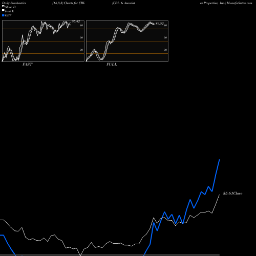 Stochastics Fast,Slow,Full charts CBL & Associates Properties, Inc. CBL share NYSE Stock Exchange 