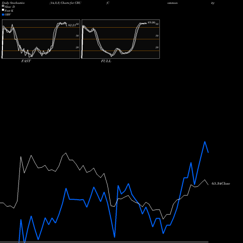 Stochastics Fast,Slow,Full charts Community Bank System, Inc. CBU share NYSE Stock Exchange 