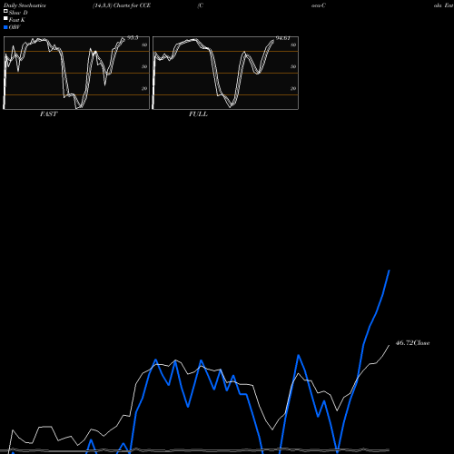 Stochastics Fast,Slow,Full charts Coca-Cola Enterprises CCE share NYSE Stock Exchange 