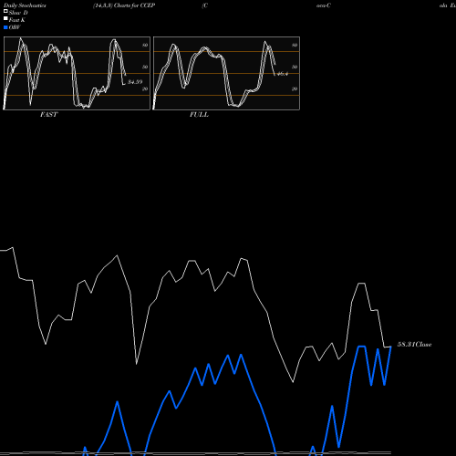 Stochastics Fast,Slow,Full charts Coca-Cola European Partners Plc CCEP share NYSE Stock Exchange 