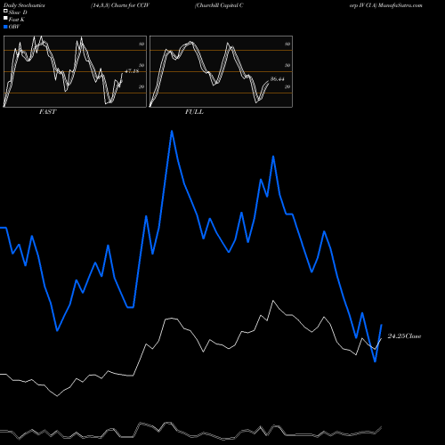 Stochastics Fast,Slow,Full charts Churchill Capital Corp IV Cl A CCIV share NYSE Stock Exchange 