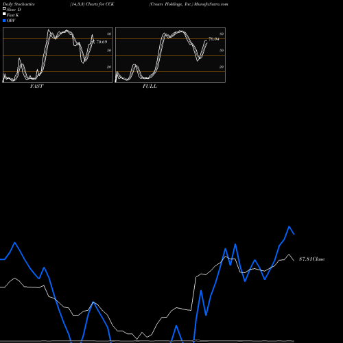 Stochastics Fast,Slow,Full charts Crown Holdings, Inc. CCK share NYSE Stock Exchange 