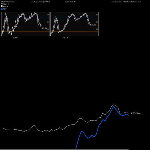 Stochastics Fast,Slow,Full charts CONSOL Coal Resources LP CCR share NYSE Stock Exchange 