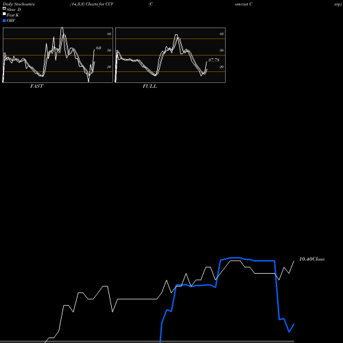 Stochastics Fast,Slow,Full charts Comcast Corp CCV share NYSE Stock Exchange 