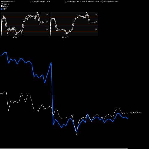 Stochastics Fast,Slow,Full charts ClearBridge MLP And Midstream Fund Inc. CEM share NYSE Stock Exchange 