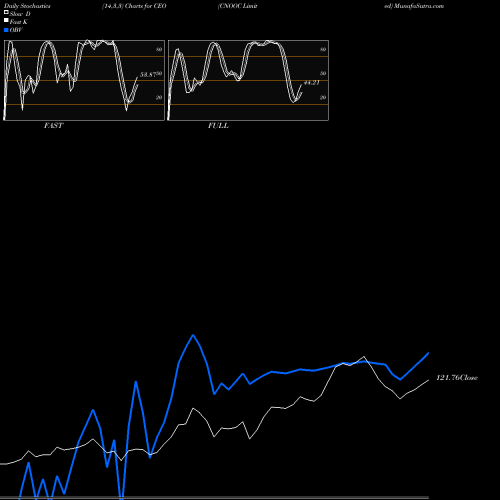 Stochastics Fast,Slow,Full charts CNOOC Limited CEO share NYSE Stock Exchange 