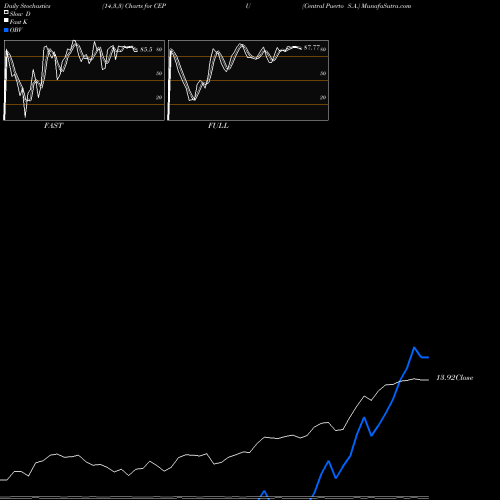 Stochastics Fast,Slow,Full charts Central Puerto S.A. CEPU share NYSE Stock Exchange 