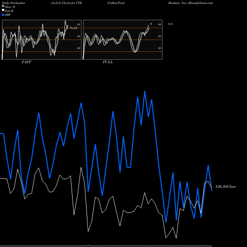 Stochastics Fast,Slow,Full charts Cullen/Frost Bankers, Inc. CFR share NYSE Stock Exchange 