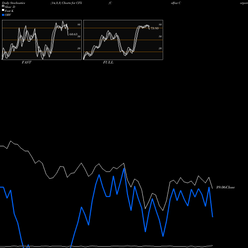 Stochastics Fast,Slow,Full charts Colfax Corporation CFX share NYSE Stock Exchange 