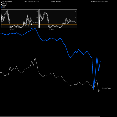 Stochastics Fast,Slow,Full charts China Telecom Corp Ltd CHA share NYSE Stock Exchange 