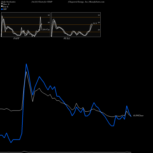 Stochastics Fast,Slow,Full charts Chaparral Energy, Inc. CHAP share NYSE Stock Exchange 