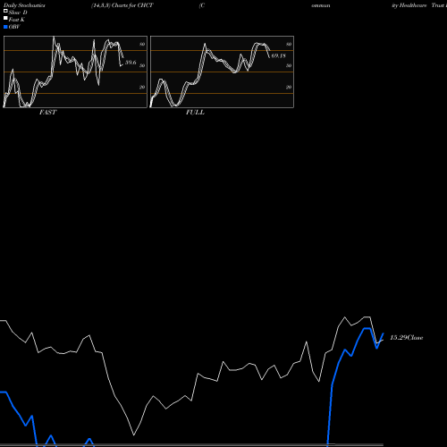 Stochastics Fast,Slow,Full charts Community Healthcare Trust Incorporated CHCT share NYSE Stock Exchange 