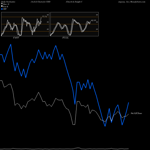 Stochastics Fast,Slow,Full charts Church & Dwight Company, Inc. CHD share NYSE Stock Exchange 