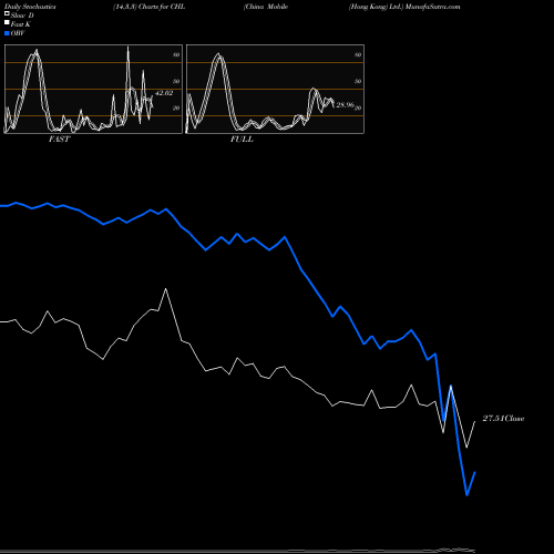 Stochastics Fast,Slow,Full charts China Mobile (Hong Kong) Ltd. CHL share NYSE Stock Exchange 