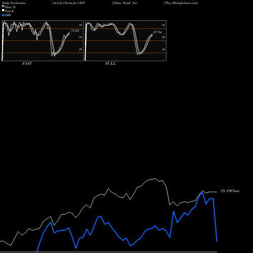 Stochastics Fast,Slow,Full charts China Fund, Inc. (The) CHN share NYSE Stock Exchange 