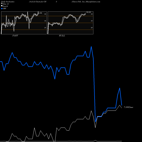 Stochastics Fast,Slow,Full charts Chico's FAS, Inc. CHS share NYSE Stock Exchange 